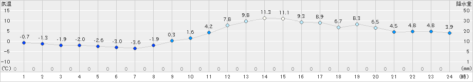 勝沼(>2022年01月09日)のアメダスグラフ