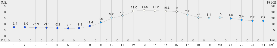 多治見(>2022年01月09日)のアメダスグラフ