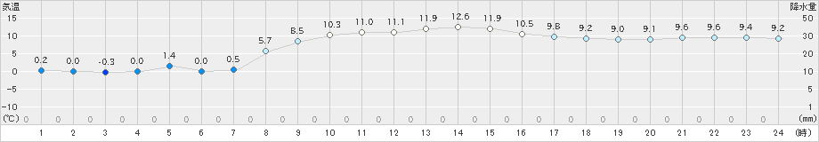 南伊勢(>2022年01月09日)のアメダスグラフ