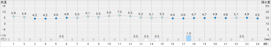 朝日(>2022年01月09日)のアメダスグラフ