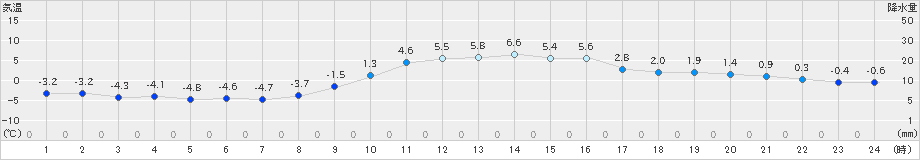 米原(>2022年01月09日)のアメダスグラフ