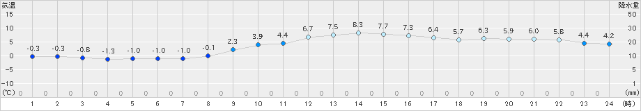 大津(>2022年01月09日)のアメダスグラフ