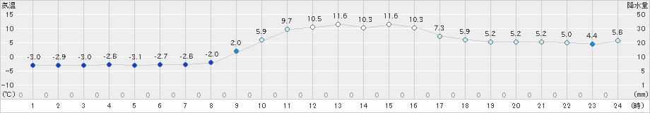 能勢(>2022年01月09日)のアメダスグラフ