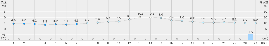 香住(>2022年01月09日)のアメダスグラフ