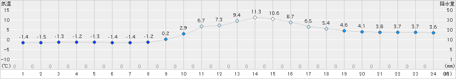 一宮(>2022年01月09日)のアメダスグラフ