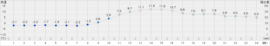 上郡(>2022年01月09日)のアメダスグラフ