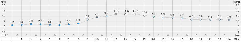 洲本(>2022年01月09日)のアメダスグラフ