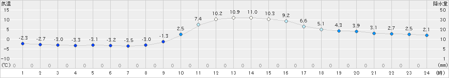 清水(>2022年01月09日)のアメダスグラフ