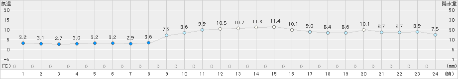 内海(>2022年01月09日)のアメダスグラフ