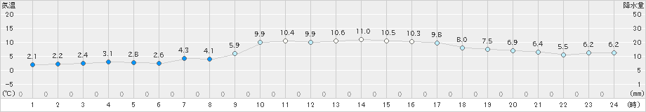 今治(>2022年01月09日)のアメダスグラフ