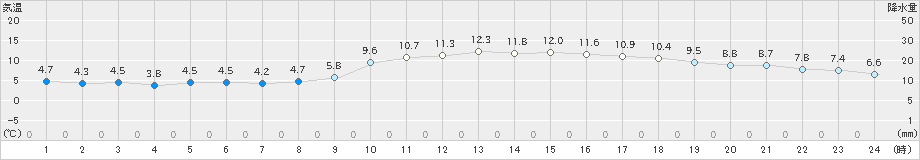 松山(>2022年01月09日)のアメダスグラフ