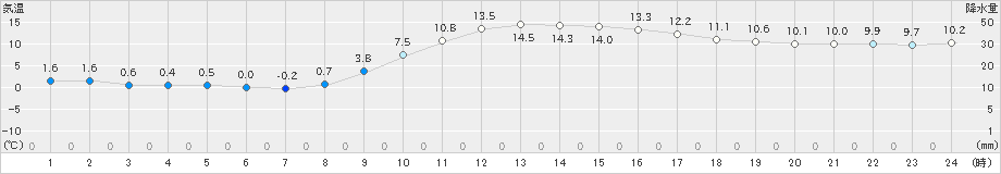 後免(>2022年01月09日)のアメダスグラフ