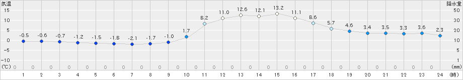 窪川(>2022年01月09日)のアメダスグラフ