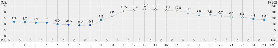 玖珂(>2022年01月09日)のアメダスグラフ