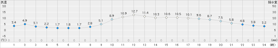 行橋(>2022年01月09日)のアメダスグラフ