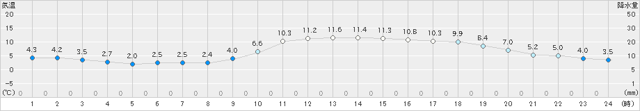 太宰府(>2022年01月09日)のアメダスグラフ