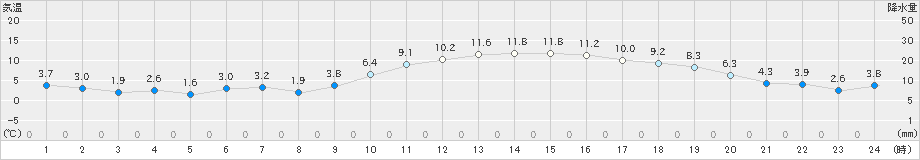 朝倉(>2022年01月09日)のアメダスグラフ