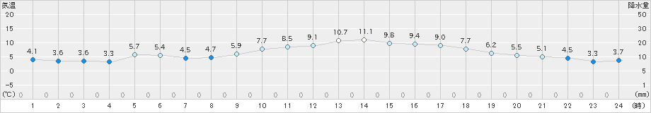 厳原(>2022年01月09日)のアメダスグラフ