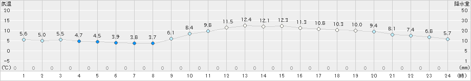 熊本(>2022年01月09日)のアメダスグラフ