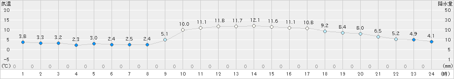 水俣(>2022年01月09日)のアメダスグラフ