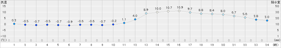 人吉(>2022年01月09日)のアメダスグラフ