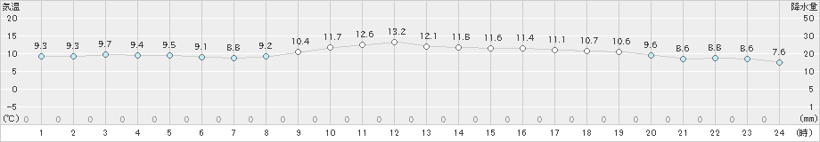 牛深(>2022年01月09日)のアメダスグラフ