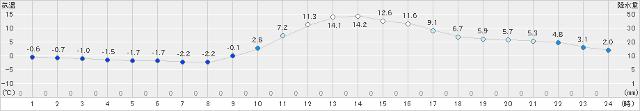 神門(>2022年01月09日)のアメダスグラフ