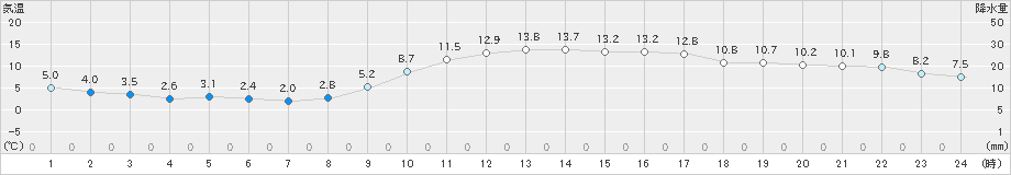 赤江(>2022年01月09日)のアメダスグラフ