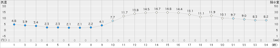 串間(>2022年01月09日)のアメダスグラフ