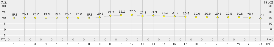 仲筋(>2022年01月09日)のアメダスグラフ