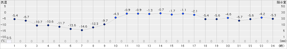 山口(>2022年01月10日)のアメダスグラフ
