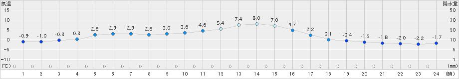 石川(>2022年01月10日)のアメダスグラフ
