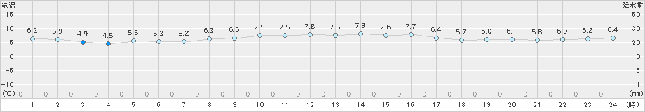 日立(>2022年01月10日)のアメダスグラフ