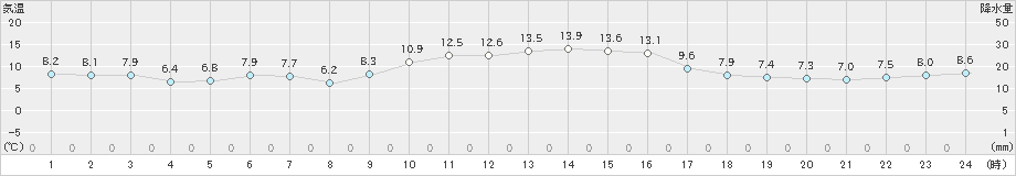 蒲郡(>2022年01月10日)のアメダスグラフ