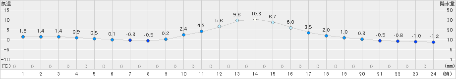 今庄(>2022年01月10日)のアメダスグラフ