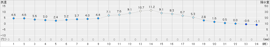 今津(>2022年01月10日)のアメダスグラフ