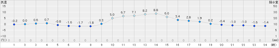 米原(>2022年01月10日)のアメダスグラフ