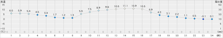 能勢(>2022年01月10日)のアメダスグラフ