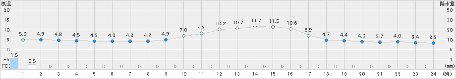 香住(>2022年01月10日)のアメダスグラフ