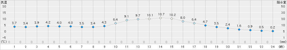 一宮(>2022年01月10日)のアメダスグラフ