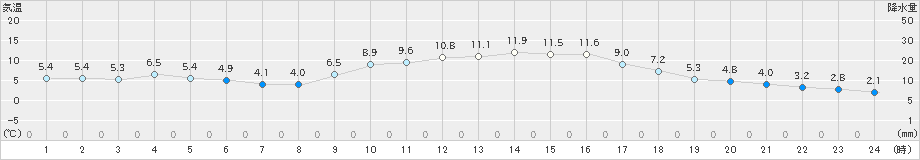 福崎(>2022年01月10日)のアメダスグラフ