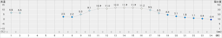 西脇(>2022年01月10日)のアメダスグラフ