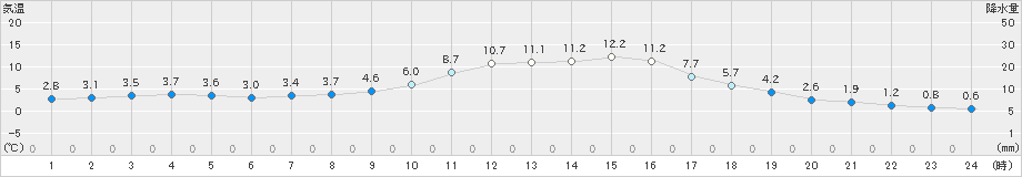 上郡(>2022年01月10日)のアメダスグラフ