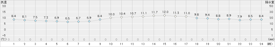 神戸(>2022年01月10日)のアメダスグラフ