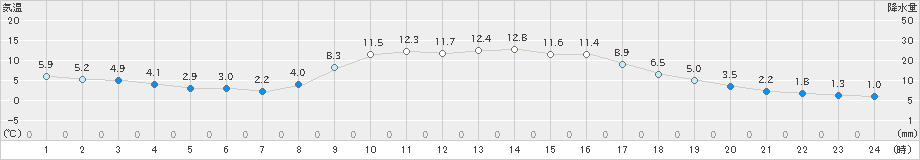 南淡(>2022年01月10日)のアメダスグラフ