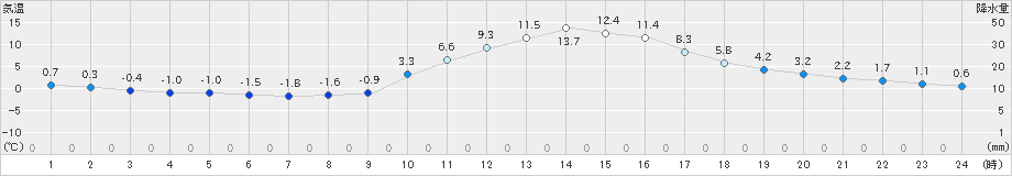 加計(>2022年01月10日)のアメダスグラフ