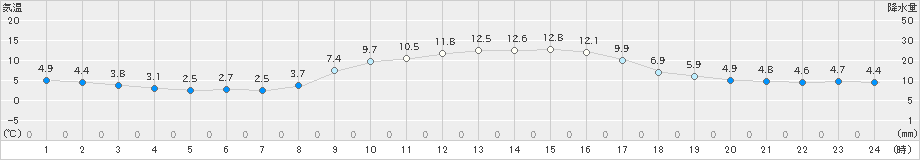 生口島(>2022年01月10日)のアメダスグラフ