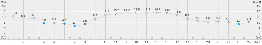 海陽(>2022年01月10日)のアメダスグラフ