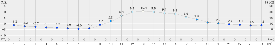 久万(>2022年01月10日)のアメダスグラフ