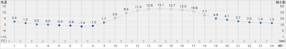 玖珂(>2022年01月10日)のアメダスグラフ